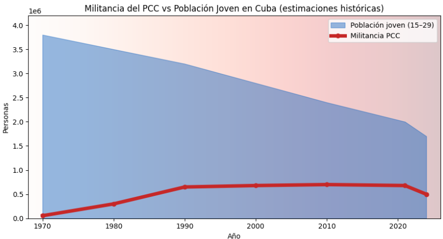 El Partido Comunista en contracción?