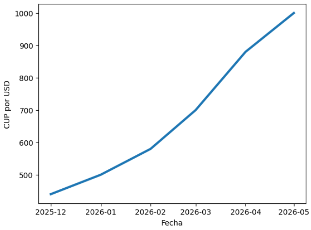 USD superará los Mil CUP en Mayo 2026?